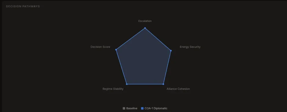 Alternative courses of action compared across strategic dimensions, each weighted