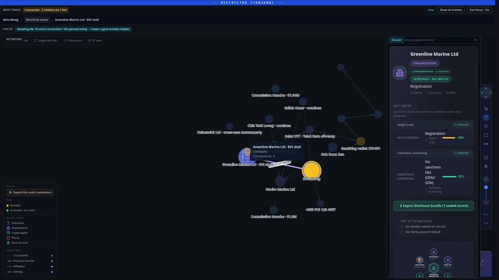 BlackCase path trace from a principal suspect to an offshore shell company on the case graph