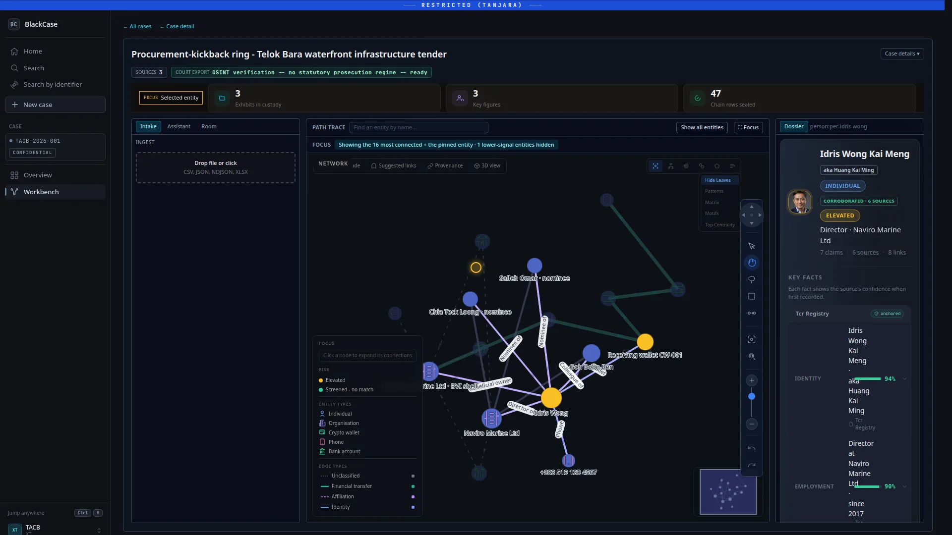 BlackCase investigation workbench showing a case graph, entity dossier, and evidence panel