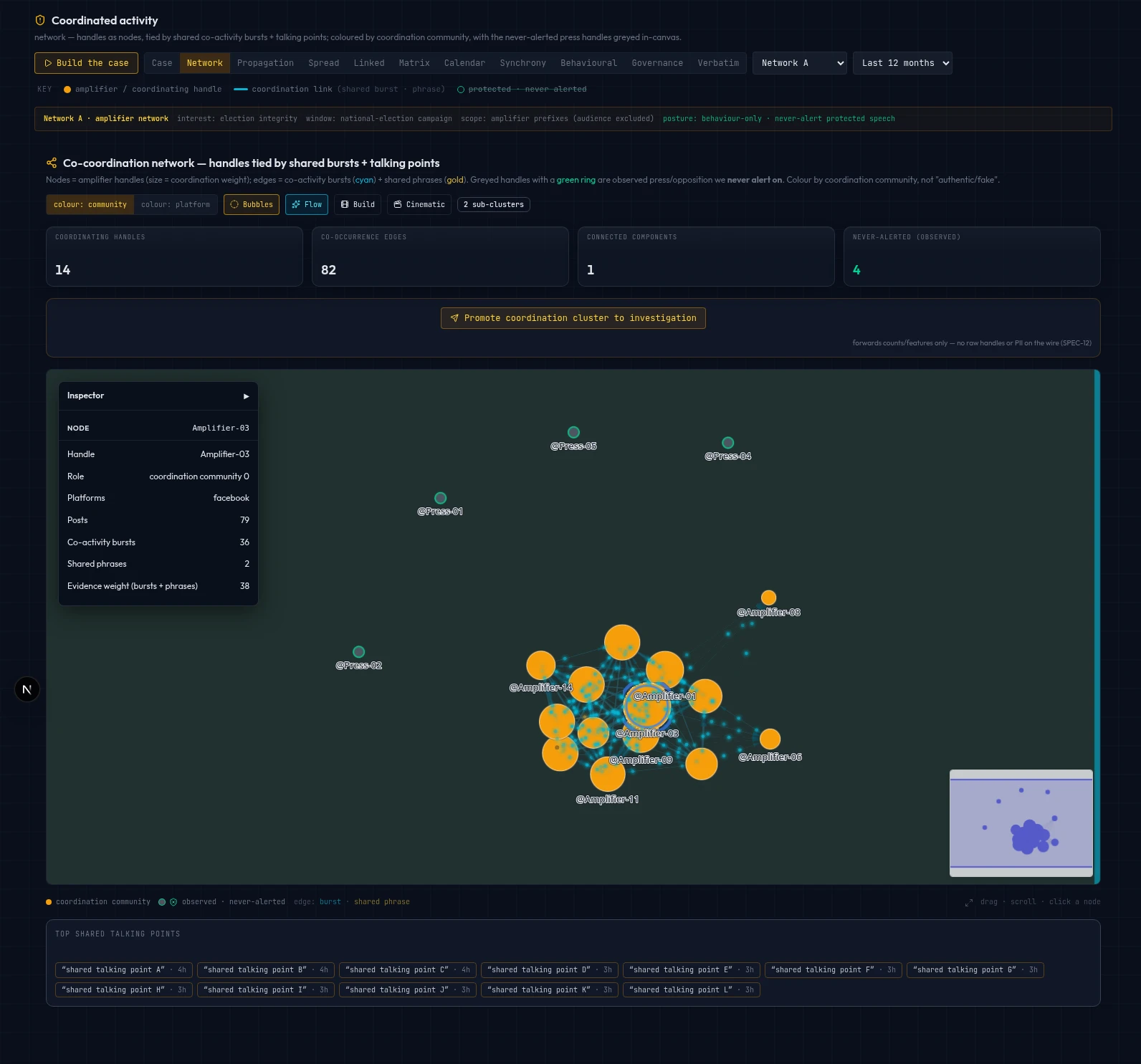 Coordination network graph: amplifier handles and coordination links across platforms, with protected press accounts excluded from alerting